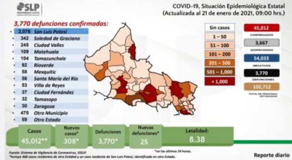 Rebasa San Luis Potosí 45 mil contagios por Covid-19