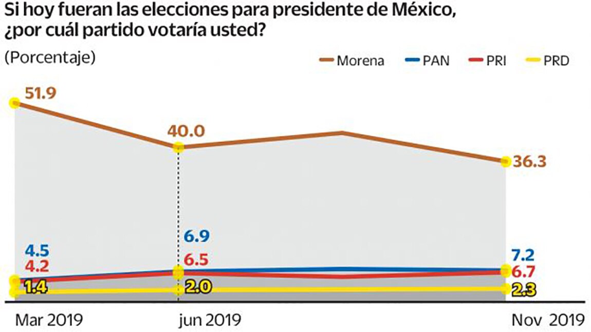 Cae Morena en encuesta, pero oposición no avanza