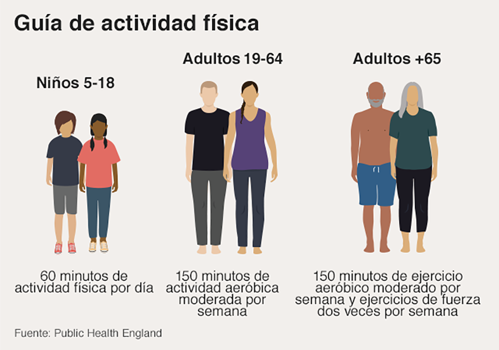 Estos gráficos muestran cuánto ejercicio se hace en el mundo