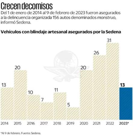 Decomisan más “monstruos del narco”; blindar uno cuesta 2 mdp