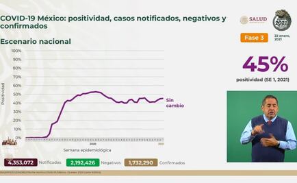 Suman 147 mil 614 muertes y 1 millón 732 mil 290 contagios por Covid-19 en México