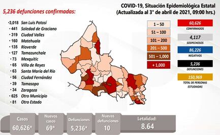 10 fallecidos y 69 casos nuevos de Covid-19 en las últimas 24 horas en SLP