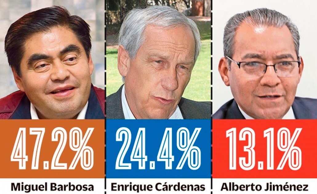 Encuesta muestra ventaja de Miguel Barbosa en Puebla