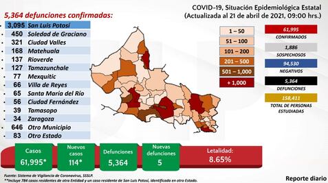 San Luis Potosí roza los 62 mil contagios por Covid-19 