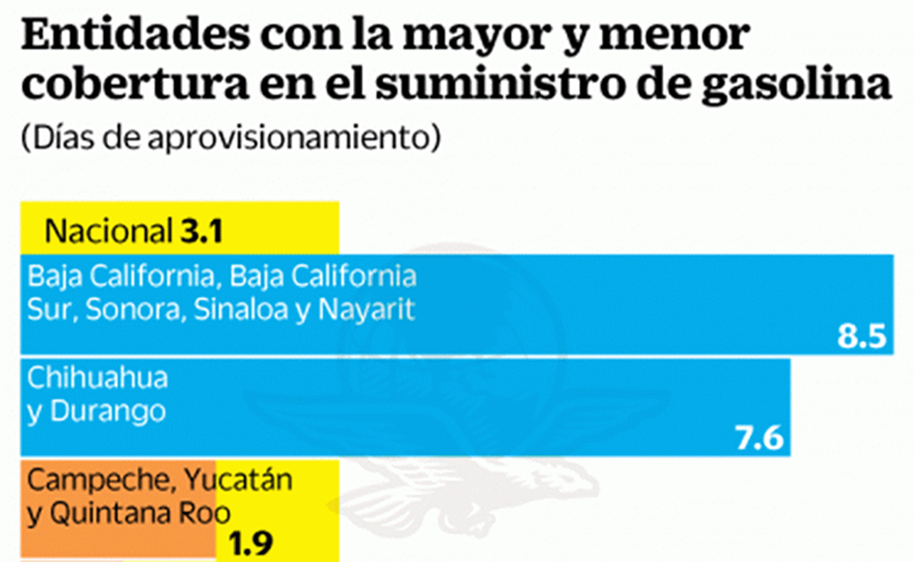 México, con combustible para tres días