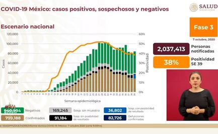 Van 82 mil 726 muertes y 799 mil 188 casos por Covid-19 en México