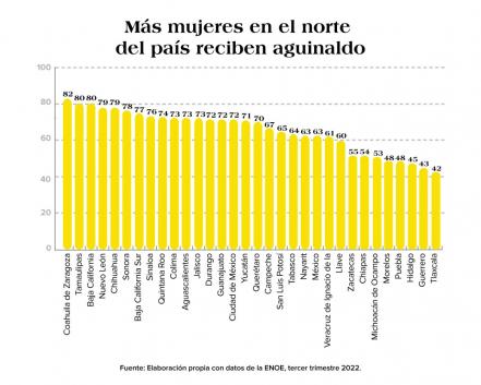 Sólo 65% de potosinas económicamente activas recibirán aguinaldo este 2022: ENOE
