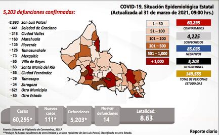 Cierra marzo con 60 mil 295 contagios y 5 mil 203 muertes por Covid-19 en San Luis