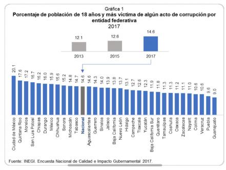 SLP, cuarto lugar nacional en corrupción: INEGI