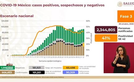 Van 90 mil 309 muertes y 906 mil 863 contagios por Covid-19 en México