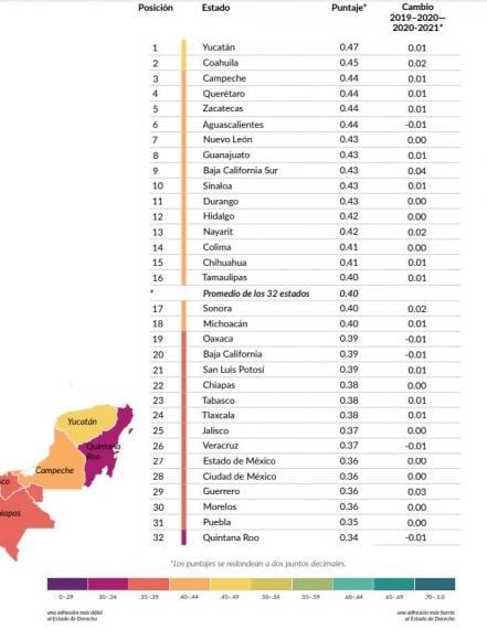 Niega San Luis Potosí que se vulnere Estado de Derecho como reporta WJP