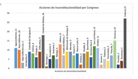 Congreso SLP en el top con mayor número de acciones de inconstitucionalidad en su contra