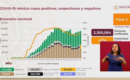 México, con 90 mil 773 muertes y 912 mil 811 contagios por Covid-19