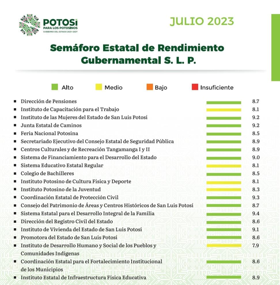 Semáforo Estatal de Rendimiento Gubernamental SLP julio