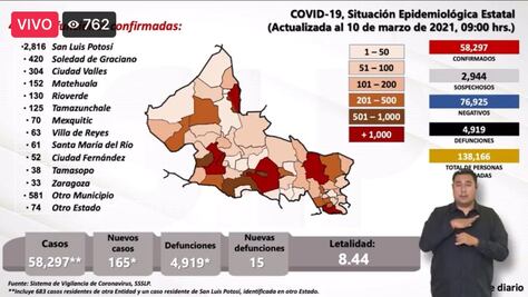 En 24 horas, San Luis Potosí suma 165 nuevos casos de Covid-19