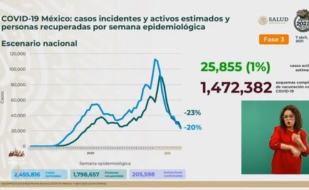 Suman 205 mil 598 muertes por Covid-19 en México