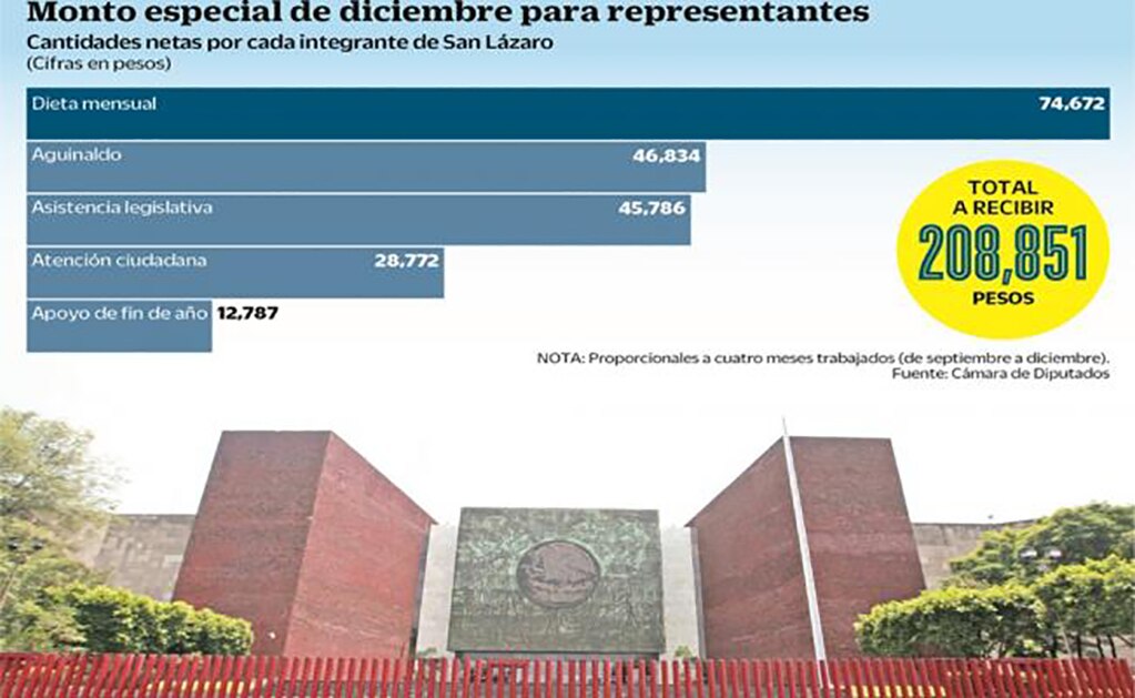 Se aprueban diputados su fin de año con 209 mil pesos