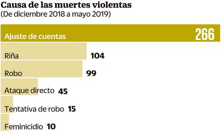 Por ajuste de cuentas matan a 266 en 6 meses en la CDMX