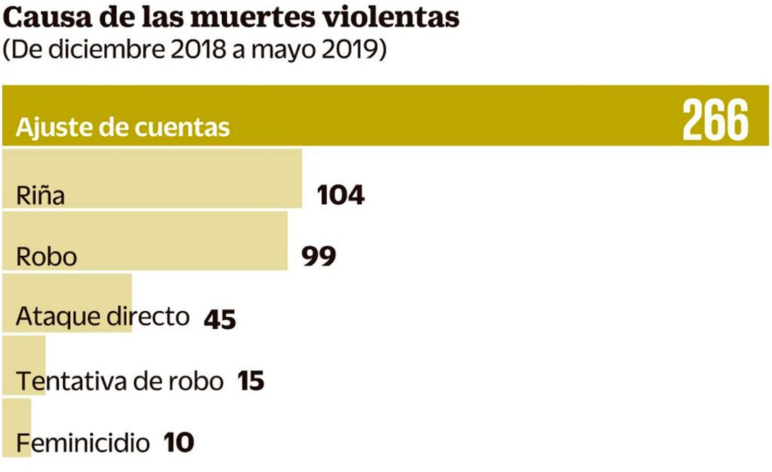 Por ajuste de cuentas matan a 266 en 6 meses en la CDMX