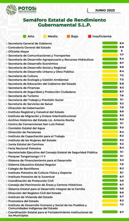 Dependencias de SLP destacan con rendimiento alto y medio en Semáforo Estatal de junio