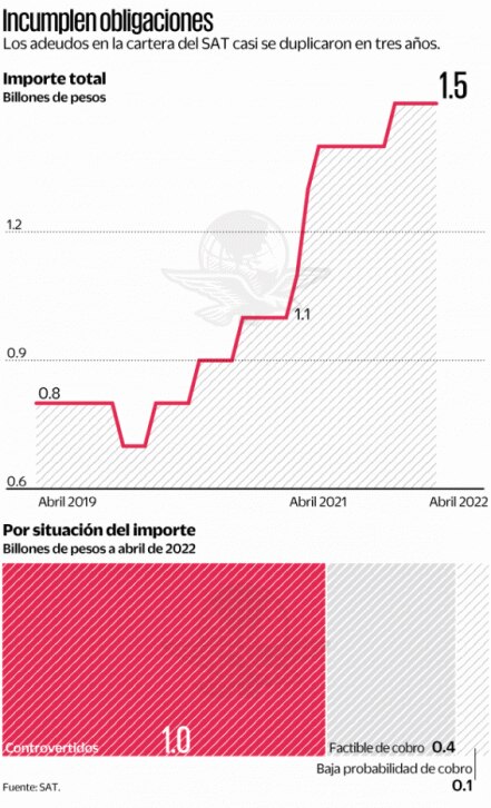 SAT aprovecha constancia fiscal para cobrar adeudos