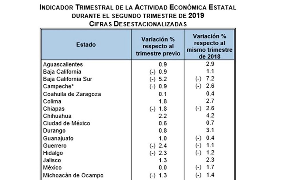 Actividad económica de 22 estados retrocede durante el segundo trimestre de 2019