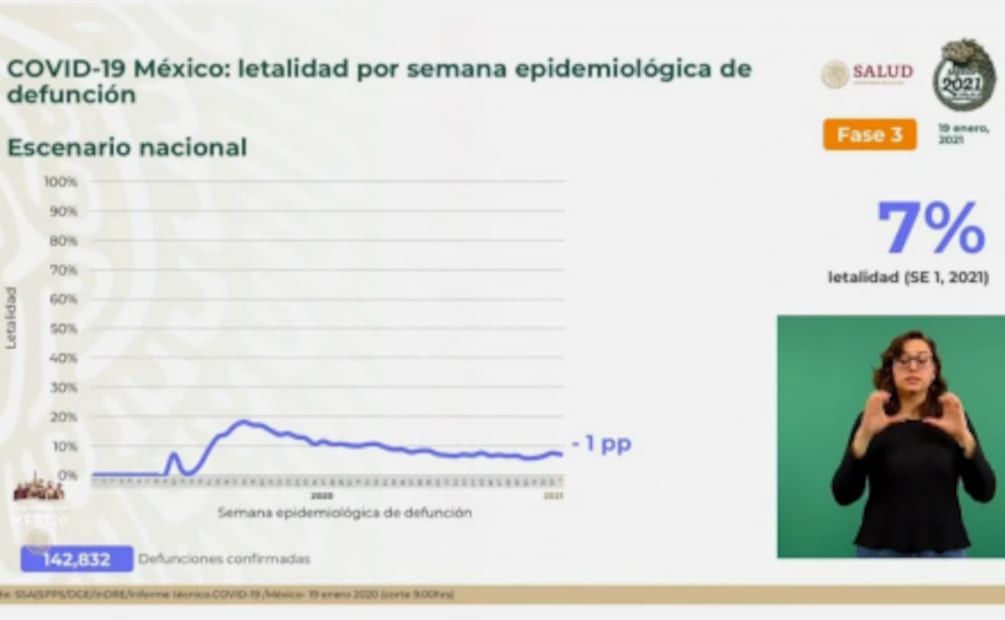 Suman 142 mil 832 muertes y 1 millón 668 mil 396 contagios por Covid-19 en México