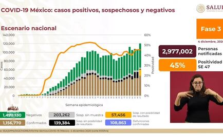 México, con 108 mil 863 muertes y 1 millón 156 mil 770 contagios por Covid-19