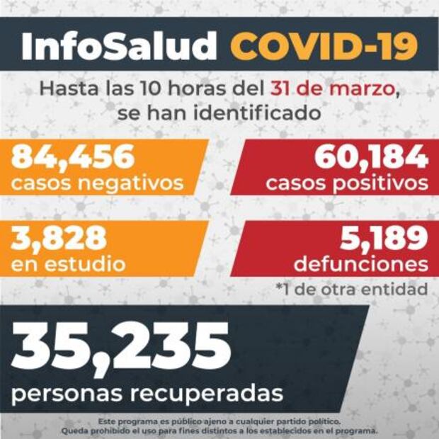 Registran 203 mil 210 muertes por Covid-19 en México