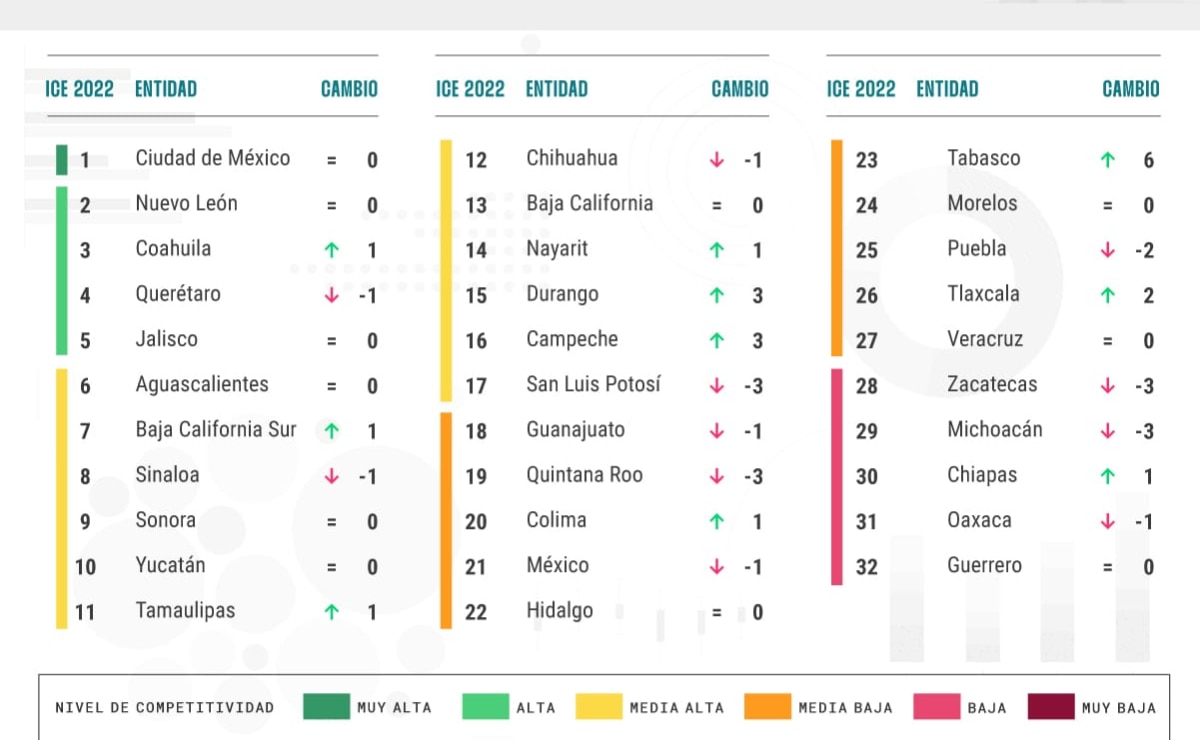 Se desploma SLP en índice de Competitividad, ocupa el lugar 17