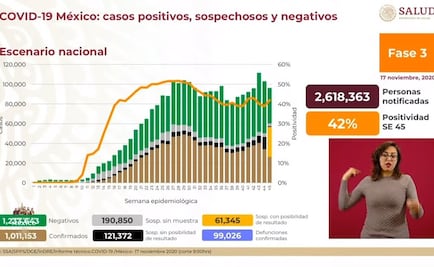 Van 1 millón 11 mil 153 contagios y 99 mil 26 muertes por Covid-19 en México