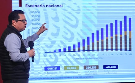 Suman 40 mil 400 muertes y 356 mil 255 contagios por Covid-19 en México