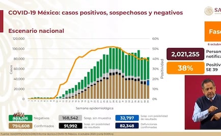 México, con 794 mil 608 casos y 82 mil 348 muertes por Covid-19