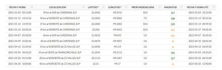 ¿Qué tanto tiembla en San Luis Potosí? Esto dice la UNAM