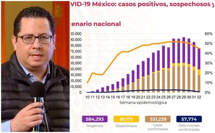 México, con 531 mil 239 contagios y 57 mil 774 muertes por Covid-19