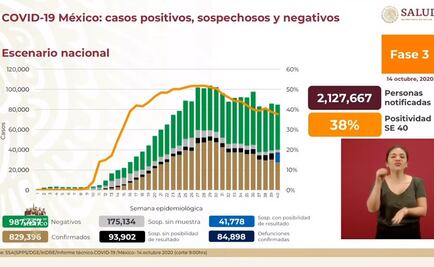 México, con 829 mil 396 contagios y 84 mil 898 muertes por Covid-19