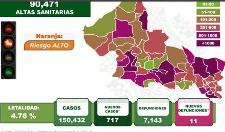 Se registran 717 contagios nuevos por Covid-19 en San Luis Potosí; reportan 11 muertes 