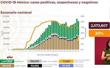 México rebasa las 97 mil muertes por Covid-19; hay 991 mil 835 contagios