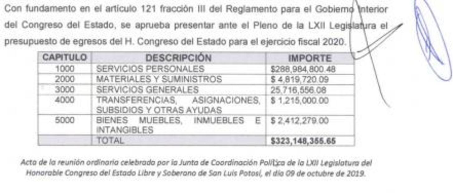 JUCOPO autoriza presupuesto de más de 323 millones para Congreso en 2020