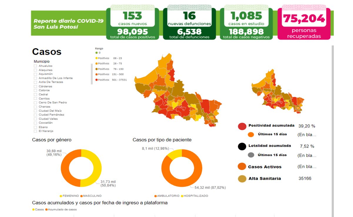 Defunciones por Covid-19 no ceden en SLP; en 24 horas se registraron 16 muertes