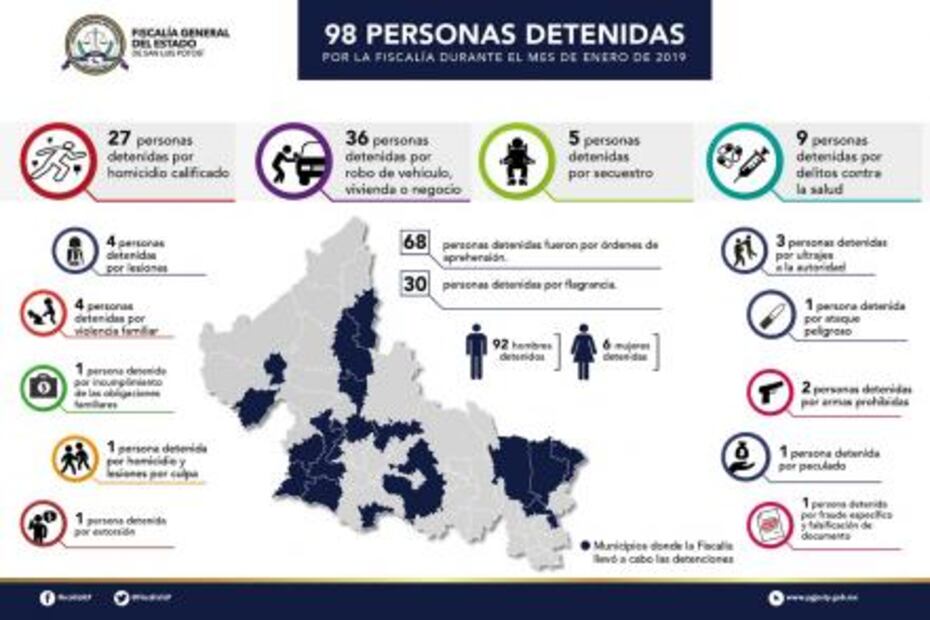 Fiscalía realizó 98 detenciones en enero