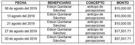 Edson Quintanar y “El Mijis”, ‘los clientes’ del anticipo de percepciones