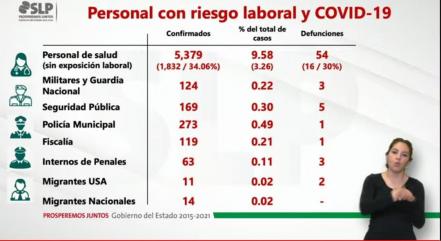 Suman 54 trabajadores de la Salud muertos por Covid-19 en SLP