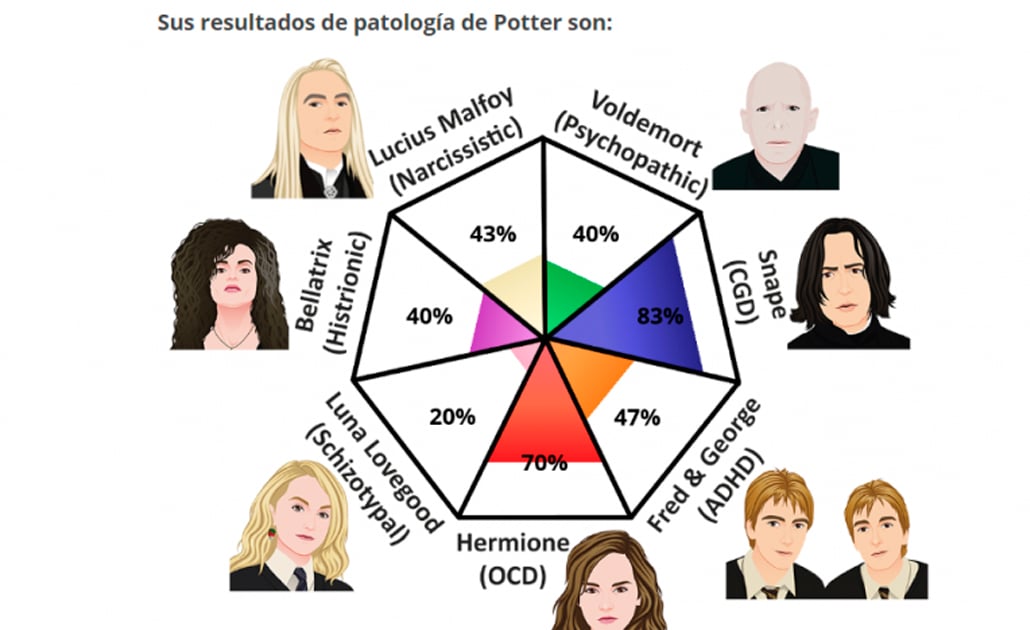 Conoce el test de Harry Potter que podría indicar tus trastornos mentales