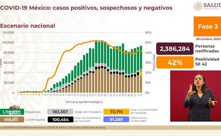 Suman 91 mil 289 muertes y 918 mil 811 contagios por Covid-19 en México