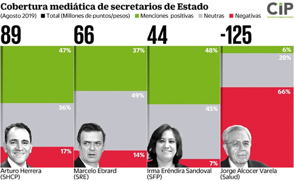 Supera Herrera a Ebrard como el secretario con mejor reputación mediática