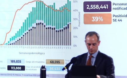 México suma 986 mil casos de Covid y 96 mil 430 muertes