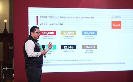 Van 105 mil 680 contagios y 12 mil 545 muertes por Covid-19 en México