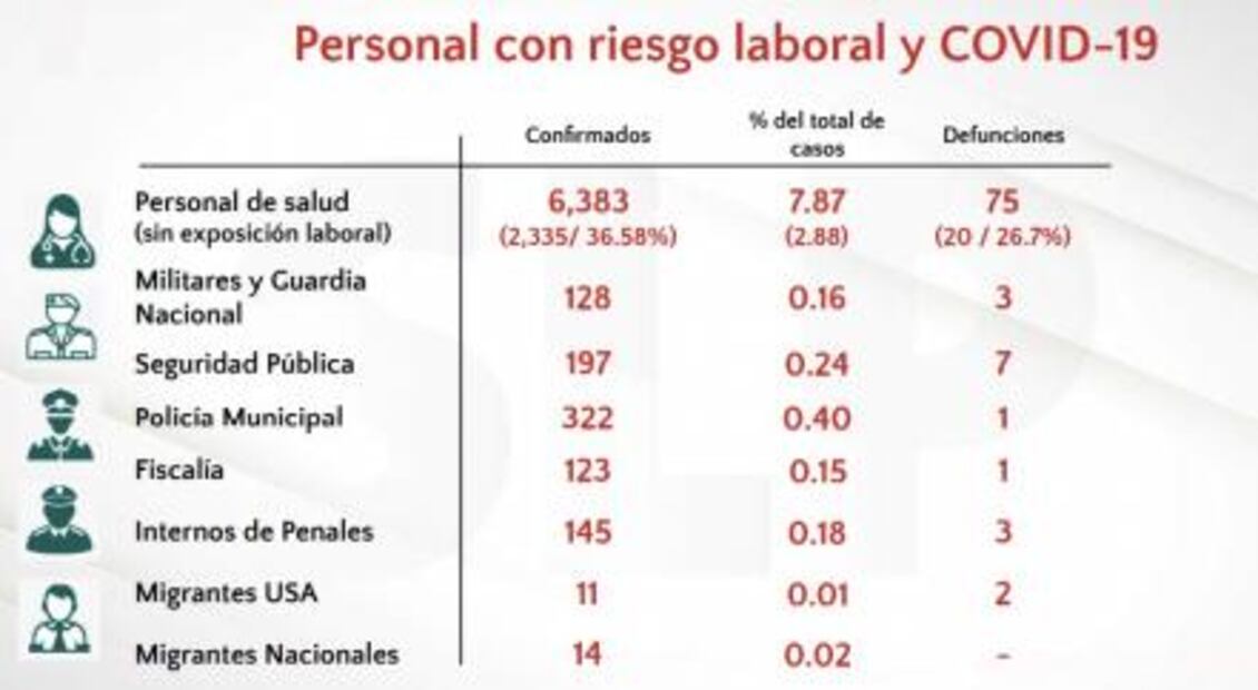 En una semana mueren dos trabajadores de enfermería por Covid-19 en SLP