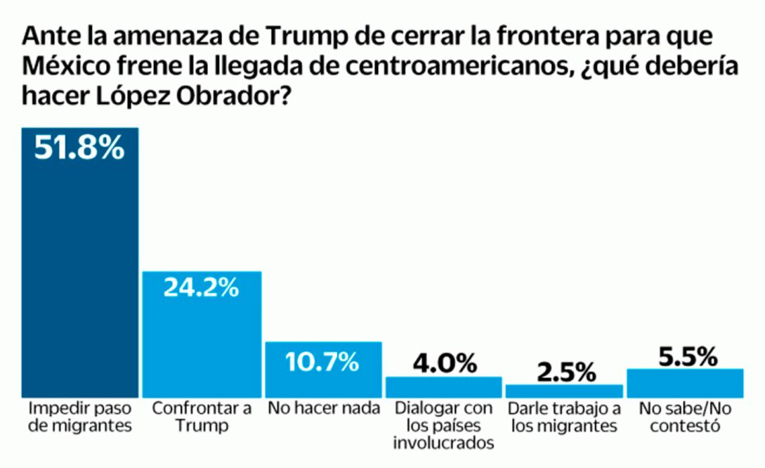 AMLO debe frenar a migrantes, opinan en encuesta